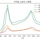 Re: 문제180. (오늘의 마지막 문제) 서울지하철_5-8호선_이용현황을 시각화하세요 이미지