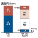 [미래를 이끌 이공계 학과 2010] - 한국경제신문 이미지