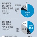 한국인 83%-미국인 44% “美 반도체법, 韓 이익도 고려해야” 이미지