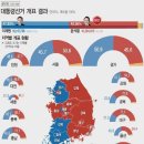 2022년 대선 결과 이미지