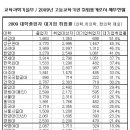 우리나라 대기업 취업률 순위 (1위 이화여대) 이미지