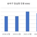 잠실, 대치동도 빠르게 집값 하락.."2019년 가격까지 집값은 떨어진다. 입주 물량 많은 곳은 전셋값 빠지고 집값 더 떨어질 듯" 이미지