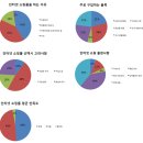 온라인 쇼핑몰을 이용하는 성별.연령대별 조사.분석 이미지