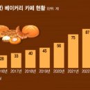 비밀베이커리 - 도봉구 노해로 341 | 비밀베이커리