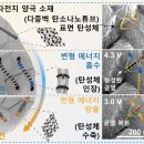 포항공과대학교 친환경소재대학원 | 스프링을 배터리에 넣어 수명·용량을 늘렸다