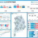 지방 주택 매매가격 1년 2개월 만에 상승 전환... 전국 두달 연속↑ 이미지