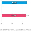 [서울 동작을] 더불어민주당 류삼영 48.5%, 국민의힘 나경원 47.5% 이미지