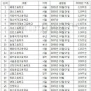 대한민국(大韓民國) 건국 이래 가장 오래된 고등학교 TOP 36 이미지