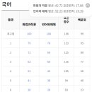 전국연합서비스 | 2026년 3월 고3 전국연합학력평가 국어 후기