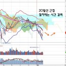 수급 개선과 20일선 저항, 중국 산업구조조정과 실적 시즌 이미지