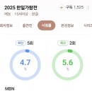 2025 한일가왕전 시청률이 전주보다 0.3%4.7%로 마감 하였다 이미지