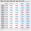 역대 미국 대선 이후 S&amp;P 500 지수 추이 이미지