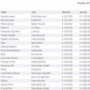 ＜2010-11 시즌 전세계 축구 선수 월급 & 연봉 순위표 1위~100위＞ 이미지