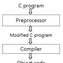 [C언어] - Preprocessor (전처리기) 의 정의 이미지