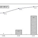 우리나라에 등록된 민간 항공기는 몇 대일까요? 전년에 비해 39대(7.63％) 증가한 550대 - 이미지