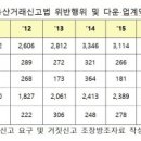 부동산 거래신고 위반 10건 중 3건은 '다운계약' 이미지