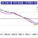 [1월동향] 업무용 오피스텔 하락세 지속 이미지