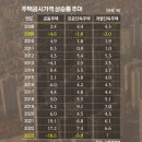 종부세수 반토막난 2009년보다 더 떨어졌다 이미지