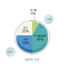 2024년4월11일 경작일지 17기3조 민영혜 이미지