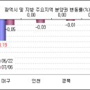 [분양권]국지적 매수세, 급매물 소진으로 서울수도권 소폭 상승 이미지