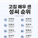 고집 매우 쎈 성씨 순위 이미지