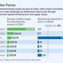 Southeast Asia Tries to Link Up to Compete-wsj 8/22: 중국의 임금 상승과 대체되는 동남 아시아의 노동시장 이미지