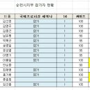 국제프로사진세미나----순천시지부 등록 이미지