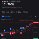 오르내
