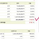 우진엔텍 기관 확약 수요예측17%ㅡ＞배정후 45% 이미지