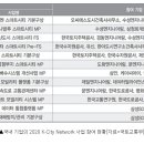 4주차/국제개발협력학과 고수정/ 목차 수정 및 스마트시티 수출국 대한민국 이미지