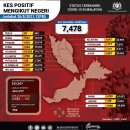 [COVID-19] 5월 26일 말레이시아 상황: 신규: 7,478명 (누적 확진자: 533,367명 / 사망: 2,432명) 이미지