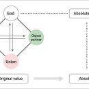 Divine Principle - 1) The Principle of Creation - Section 4 이미지