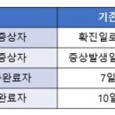 코로나19 밀접접촉자 이미지