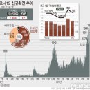 실내체육시설·직장 등 감염 계속..서울·대전 거리두기 4단계 초과 이미지