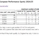 챔스 추가 티켓이 걸린 올시즌 리그별 유럽대항전 평균성적 이미지