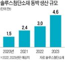 솔루스첨단소재(주) - 13011 | 솔루스첨단소재(주)