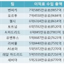 [박문성 칼럼][분석] 축구팀들이 돈을 버는 저마다의 방식 이미지