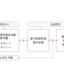 2023년 장기요양인정신청 자격기준과 장기요양인정 신청방법 이미지