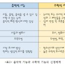 피아노의숲음악학원 - 노원구 덕릉로112길 36 | 피아노의숲음악학원