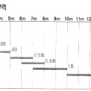 찌 수심과 찌선택 이미지