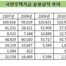 국민주택기금 씀씀이, 주택구입엔 '펑펑' 임대주택은 '홀쭉' 이미지