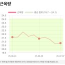 신송로 | 인천다이어트 송도 쥬비스다이어트 2주차 후기 (가격, 식단)