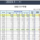 구미시 2023년 1월 말 인구현황 - 감소 이미지