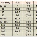 렌즈상식2부 렌즈의종류와특성 이미지