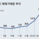 서울 아파트 ‘훈풍’… 매매 늘고 가격 하락폭 줄었다 이미지