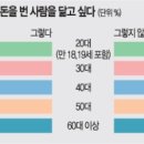 불로소득