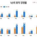 중소형 청약 경쟁률 고공행진…5년만에 중대형 웃돌아 이미지