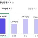 동아도시산업(주) | #부동산하는_마커스 : 1기신도시 재건축선도지구 후곡마을의 10단지동아서안임광 APT 경매분석_2024타경...