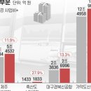 울릉공항 사업비 5년 새 84% 증가… 지방 신공항 건설도 차질 이미지