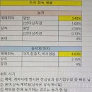 농지구입 절차 토지 취득세율 이미지